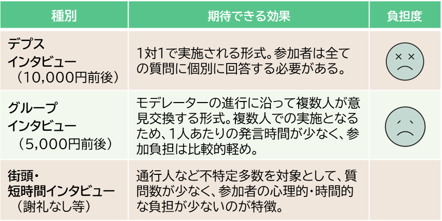 1対1で実施するデプスインタビューは1万円位、グループインタビューなら5千円位、街頭インタビューだと謝礼無し