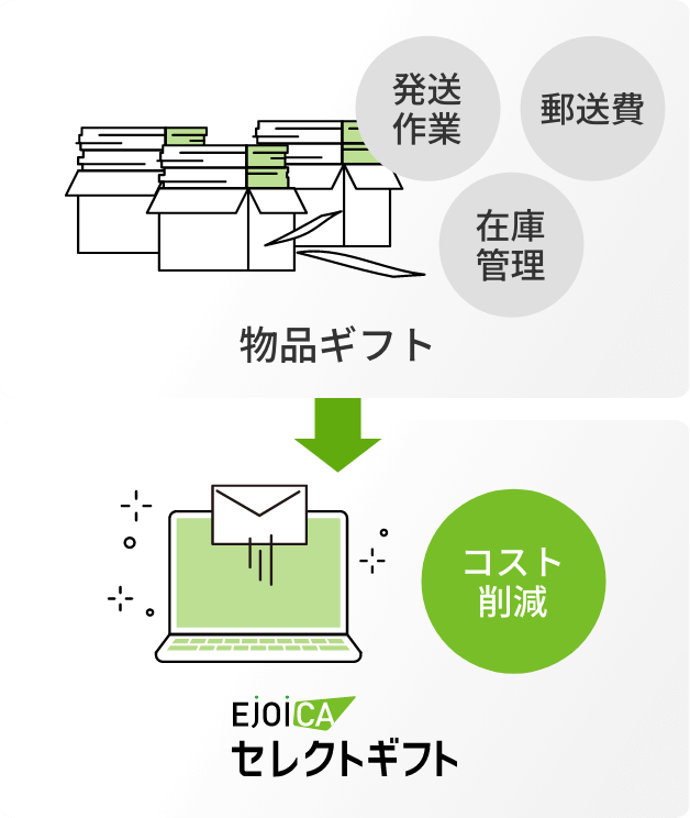 発送作業、在庫管理、郵送費：物品ギフトがEJOICAセレクトギフトでコスト削減