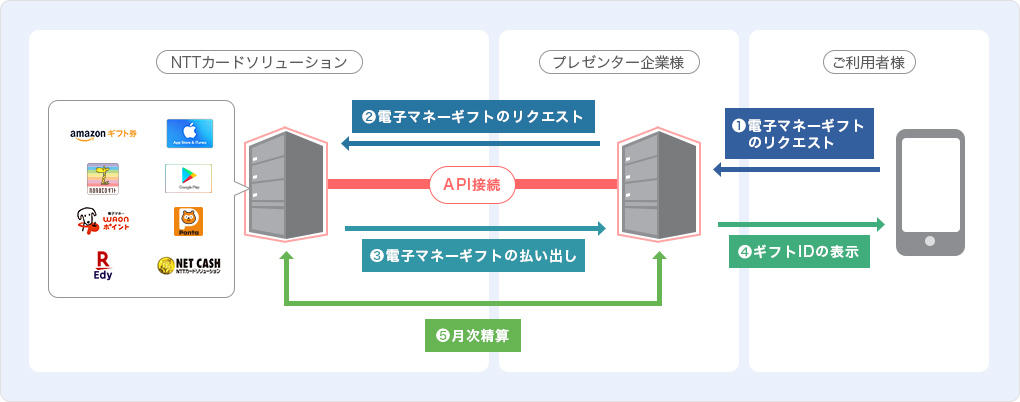 詳しいご利用イメージ(フロー図)