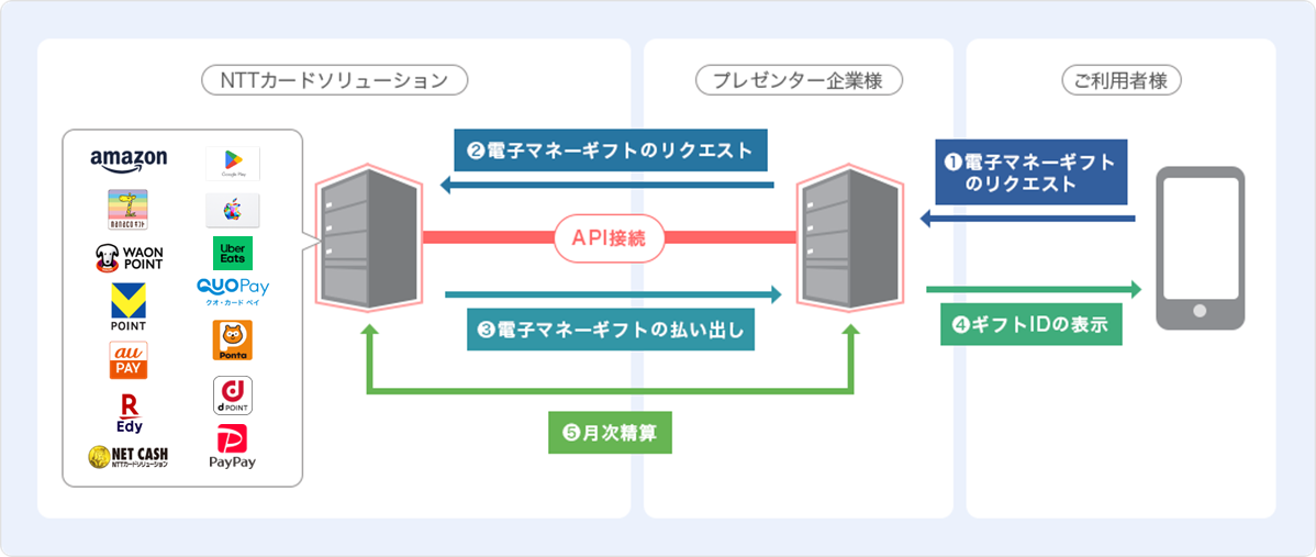 1.ご利用者様が電子マネーギフトのリクエスト。2.プレゼンター企業様が電子マネーギフトのリクエスト。3.弊社が電子マネーギフトの払い出し。4.プレゼンター企業様がギフトIDの表示。5.弊社とプレゼンター企業様間で月次清算という流れ